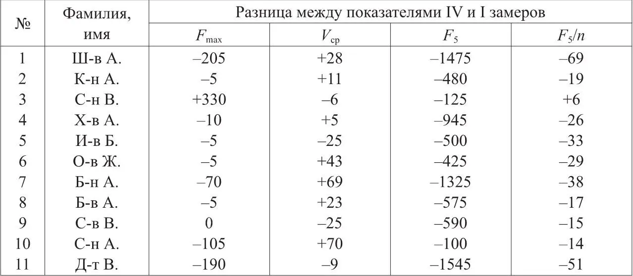 Интересно отметить что сила одиночного удара повысилась только у одного - фото 4