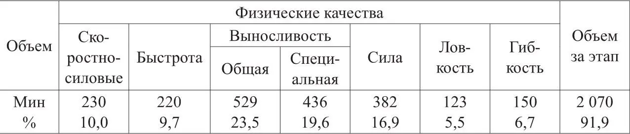 Для оценки уровня общей и специальной физической подготовленности - фото 5