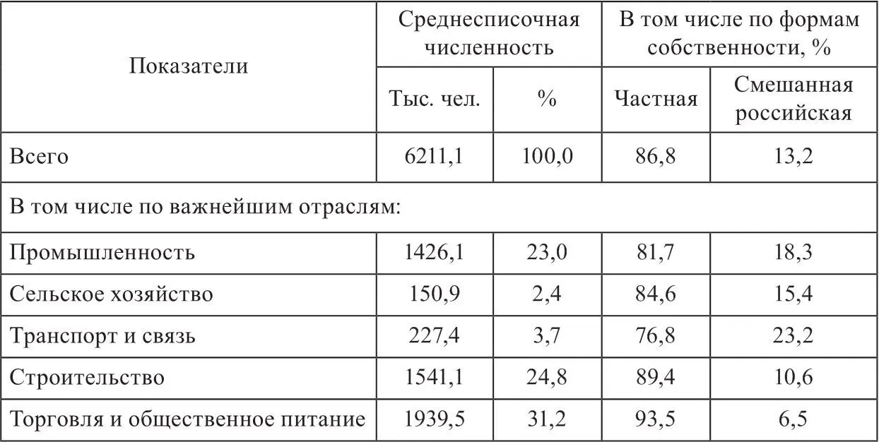 Источники Игнатов В Бородина О Органы власти и поддержка малого бизнеса - фото 2
