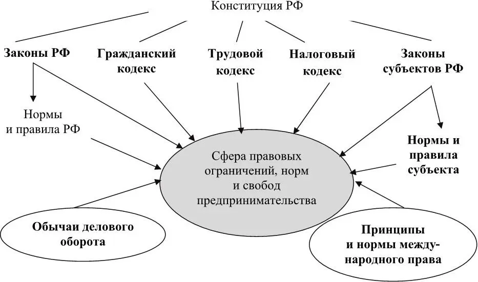 Рис 3 Основы правового регулирования предпринимательской деятельности в - фото 4