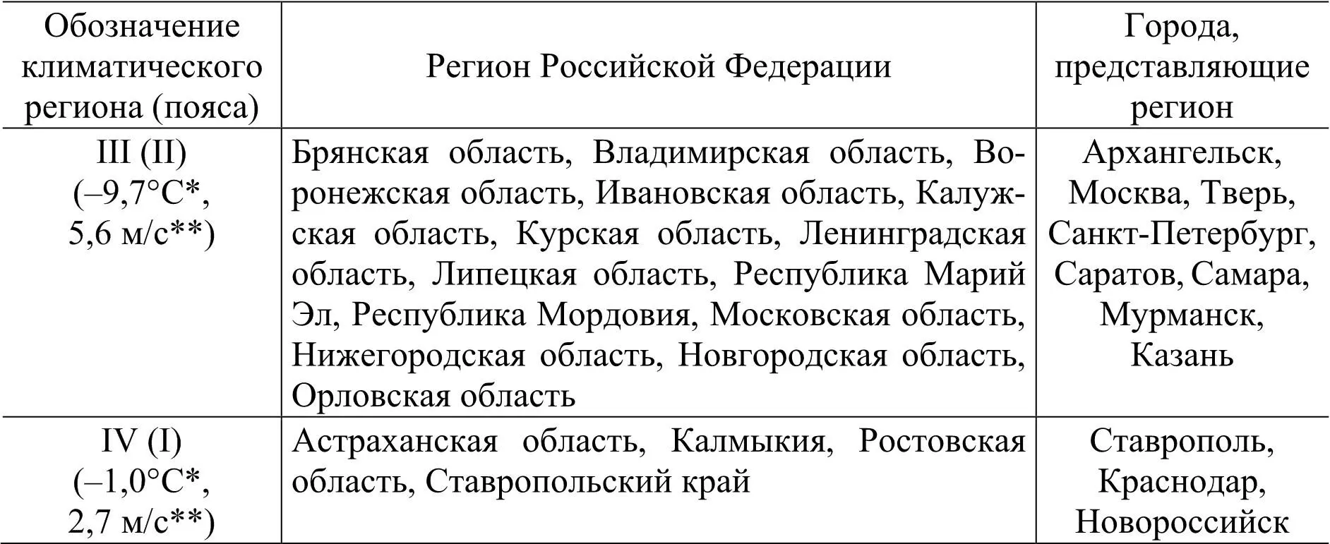 средняя температура воздуха зимних месяцев средняя скорость ветра из - фото 1