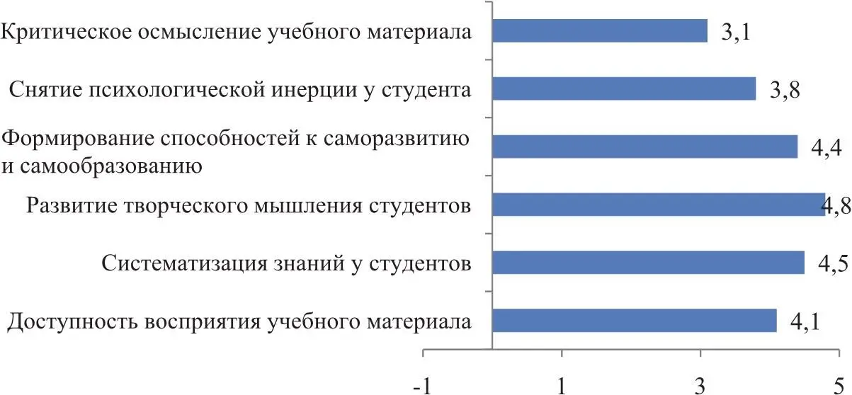 Рис 6 Анализ ответа на вопрос Оцените по 5балльной шкале результативность - фото 3