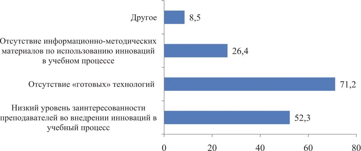 Рис 7 Анализ ответа на вопрос Укажите проблемы использования инновационных - фото 4