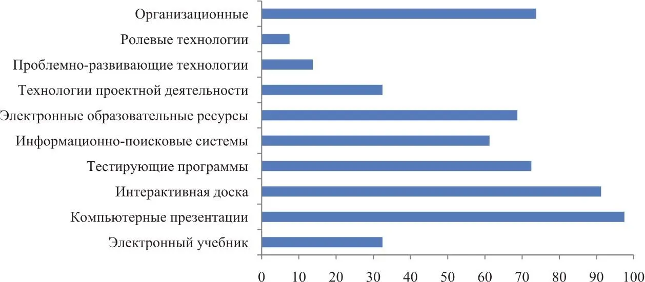 Рис 9 Анализ ответа на вопрос Какие из перечисленных ниже инновационных - фото 5
