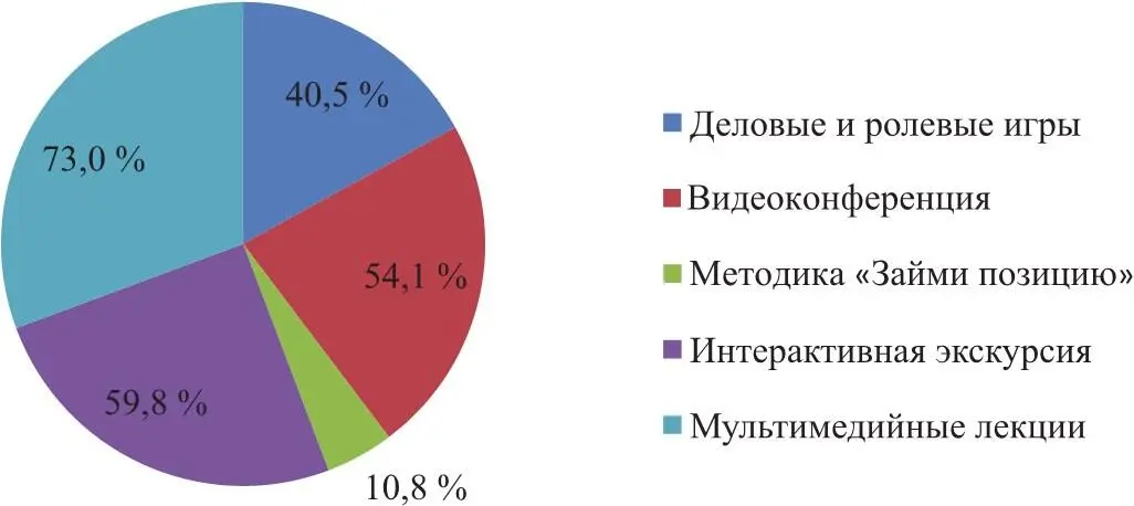 Рис 15 Мнение респондентов о понимании классификации интерактивных методов - фото 10