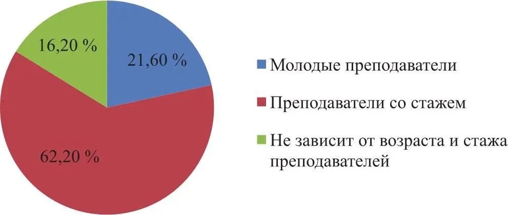 Рис 16 Мнение респондентов об использовании преподавателями интерактивных - фото 11