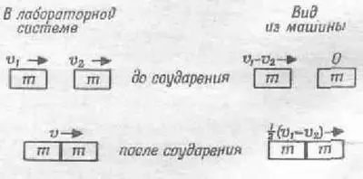 Фиг 105 Другой случай неупругого соударения равных масс Обратите - фото 122