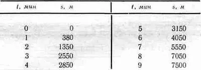 Через минуту после начала движения он проходит уже 380 м Через две минуты он - фото 80