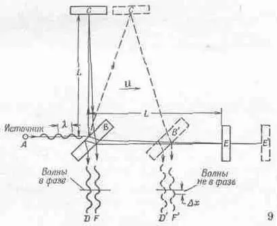 Фиг 152 Схема опыта Майкельсона Морли Для опыта Майкельсона Морли - фото 6