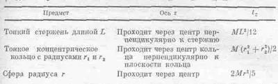 Таблица 191 простые примеры моментов инерции В табл 191 приведены моменты - фото 93