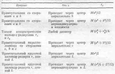 Таблица 192 моменты инерции полученные из табл 191 4 Кинетическая - фото 94
