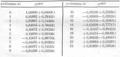 Ведь i в четвертой степени это i 2 в квадрате Это число равно единице - фото 14