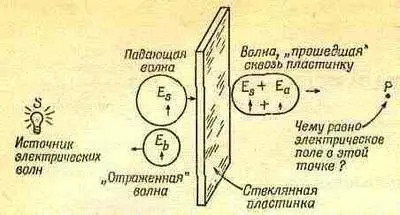 Фиг 311 Прохождение электрических волн сквозь слой прозрачного вещества - фото 106