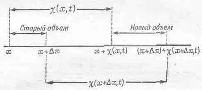 Фиг 473 Смещение воздуха в точке х есть c хt а в точке хDx равно - фото 8