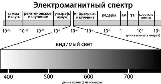 Рисунок 11 Электромагнитный спектр Сделайте паузу и задумайтесь над смыслом - фото 2
