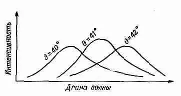 Ф и г 205 Зависимость интенсивности электромагнитных волн от длины волны - фото 319
