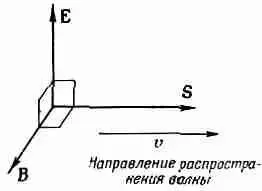 Фиг 272 Векторы Е В и S световой волны В световой волне где EE 0 - фото 351
