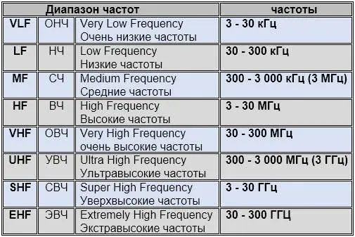 Для морской радиосвязи выделены три частотных диапазона 15 - фото 1