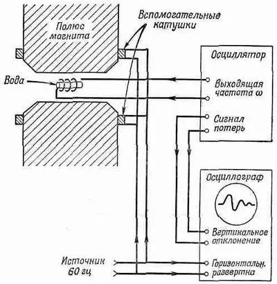 Фиг 358 Схема аппаратуры для изучения ядерного магнитного резонанса - фото 214