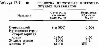 5 Необычные магнитные материалы Здесь мне бы хотелось рассказать о - фото 291