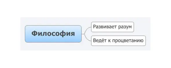 Философия развивает разум и ведёт к процветанию Поэтому философия 21 века - фото 1