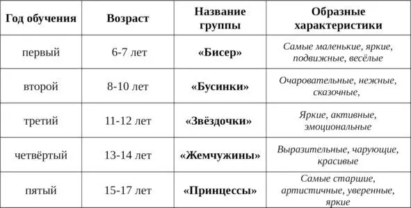 3 Компетенция личностного самосовершенствования Развитие актёрского - фото 1