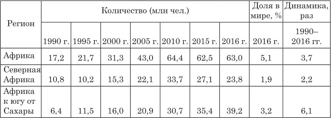 Источник 8 Лидерами по количеству туристских прибытий на Африканский - фото 1