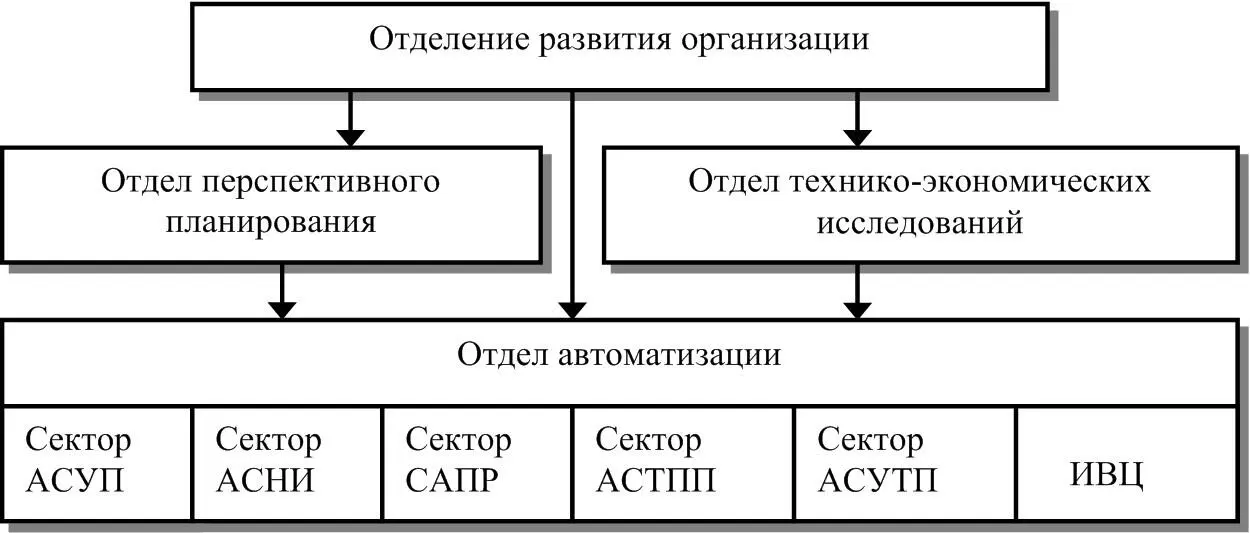 Рис 11Фрагмент организационной структуры предприятия и служб автоматизации С - фото 1