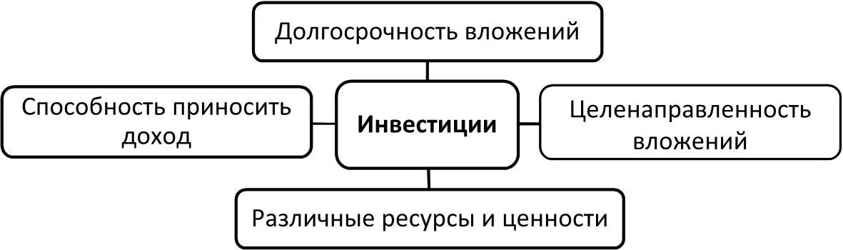 Рис 1Основные признаки инвестиций Данные признаки определяют следующие - фото 1