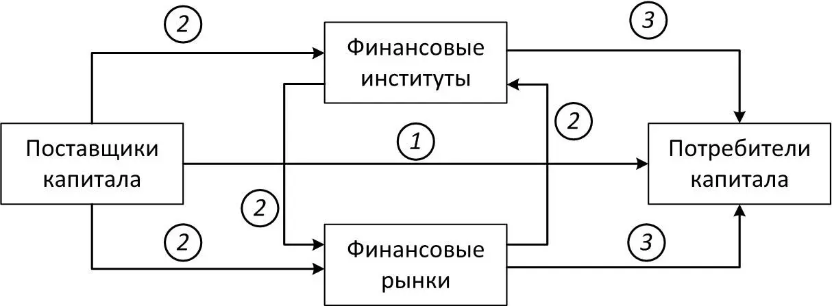 Рис 4Механизм инвестиционного процесса 1 прямая сделка 2 привлечение - фото 3