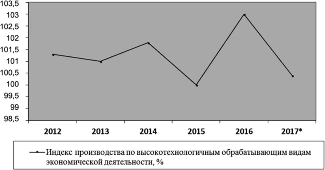 Рис 5Индекс производства по высокотехнологичным видам экономической - фото 2