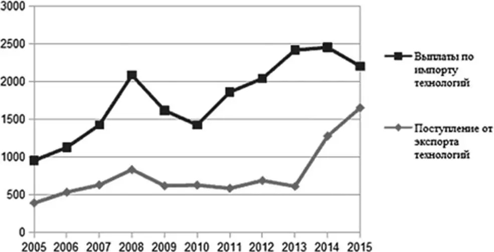 Рис 8Динамика экспорта и импорта технологий России млн долл 20052015 гг - фото 4