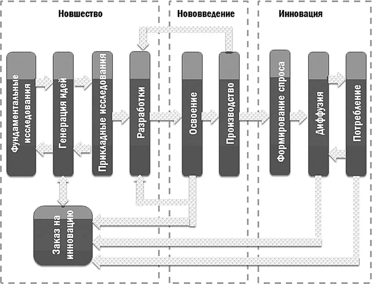 Рис 10Схема инновационного процесса с выделением этапов инициирования и - фото 5