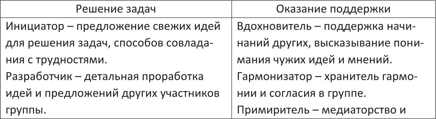 Основатель психодрамы Я Морено выделяет следующие роли в развитии человека - фото 1