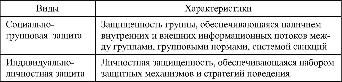 Индивидуальноличностная защита может проявляться в следующих формах рис 1 - фото 4