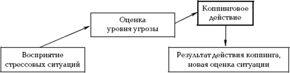 Рис 2 Процесс формирования коппингповедения Межличностная защита - фото 5