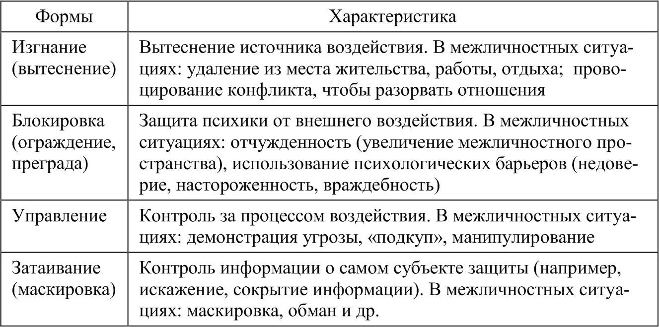 Основными факторами формирования внутриличностной психологической защиты - фото 6
