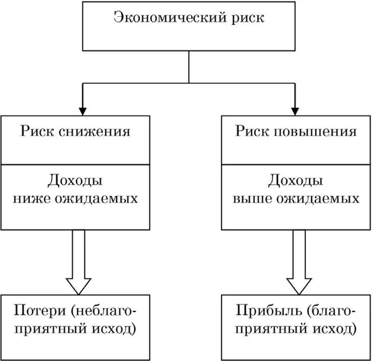Рис 2Подходы к трактовке понятия экономический риск 9 9 Составлен автором - фото 1