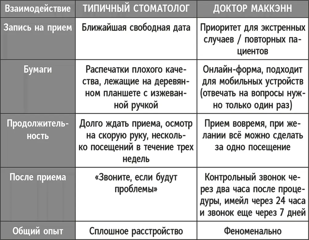 После установки коронки я стал преданным пациентом доктора Маккэнн Регулярная - фото 6