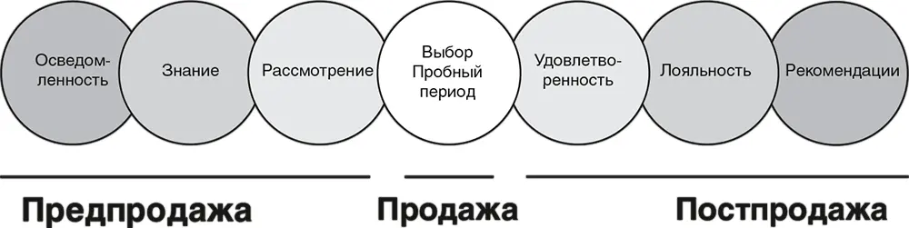 Большинство компаний тратят всё свое время на левую сторону графика Они - фото 8