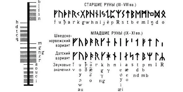 Рунический алфавит Этим знакам германцы приписывали магическую силу Руны - фото 5
