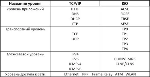 Рисунок 3 Примеры сетевых протоколов и их расположение на различных уровнях - фото 3
