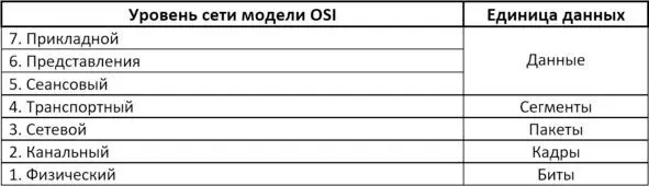 Рисунок 4 Эталонная модель стека OSI Описание каждого уровня 7 Прикладной - фото 4