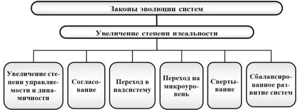 Рис 11 Структура законов эволюции систем Из указанных законов для создания - фото 1