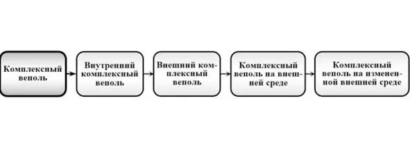 Рис 112 Тенденция развития комплексного веполя Рис 113 Тенденция - фото 13