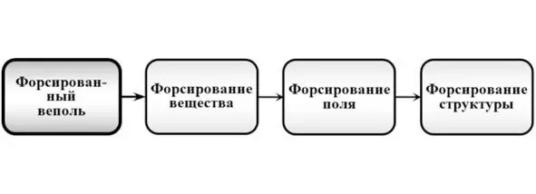 Рис 114 Тенденция развития форсированного веполя Форсирование вещества - фото 15