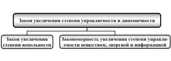 Рис 12 Структура закона увеличения степени управляемости и динамичности - фото 2