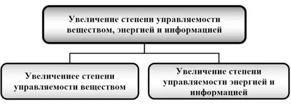 Рис 13 Закономерность увеличения степени управляемости и динамичности В свою - фото 3