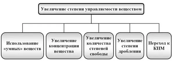 Рис 14 Закономерность увеличения степени управляемости веществом Из этих - фото 4