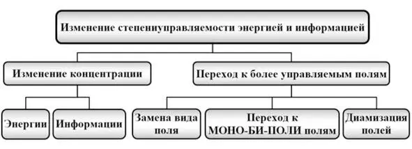 Рис 15 Закономерность увеличения степени управляемости энергией и - фото 5